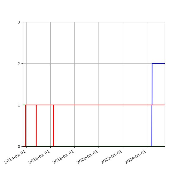 Graph of Files per version against time