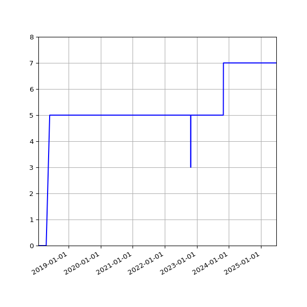Graph of Activities against time