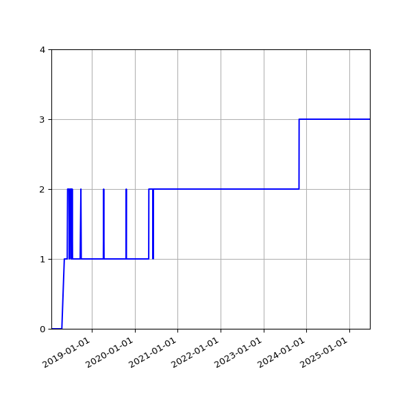 Graph of Activity Files against time