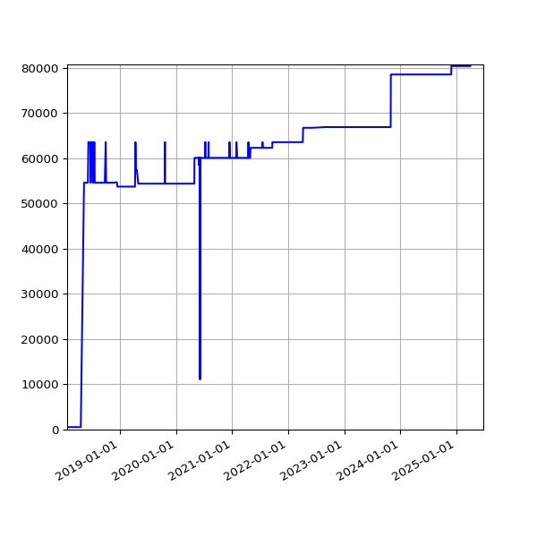 Graph of Total File Size against time