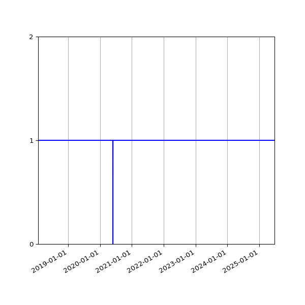 Graph of Organisation Files against time