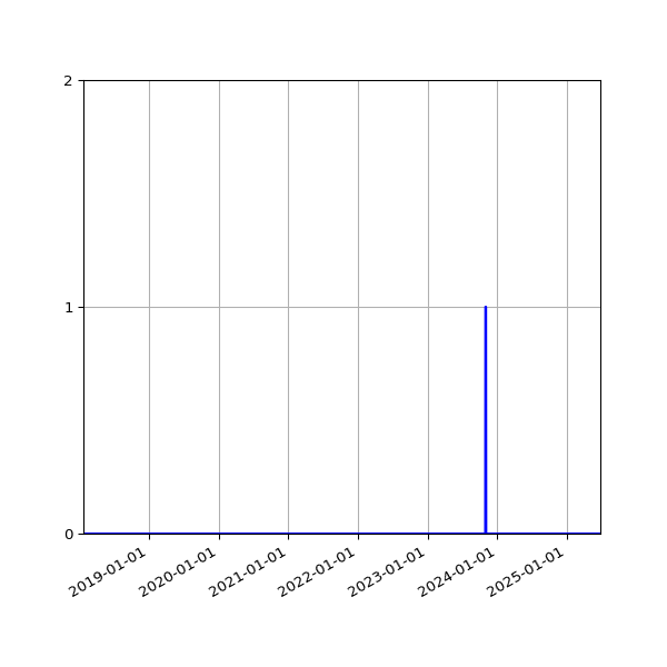 Graph of Files failing schema validation against time