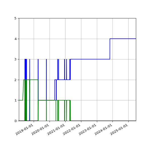 Graph of Files per version against time