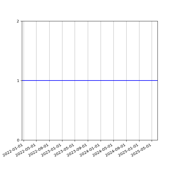 Graph of Activity Files against time