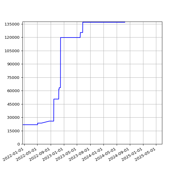 Graph of Total File Size against time