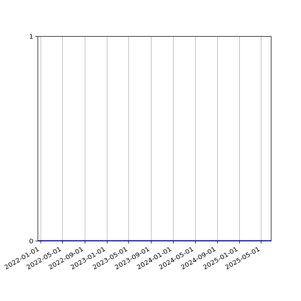 Graph of Files where XML is not well-formed against time