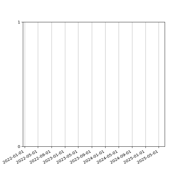 Graph of Files failing schema validation against time