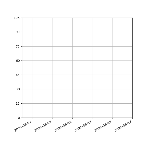 Graph of Activities against time