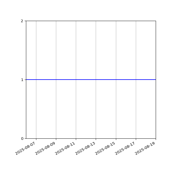 Graph of Activity Files against time