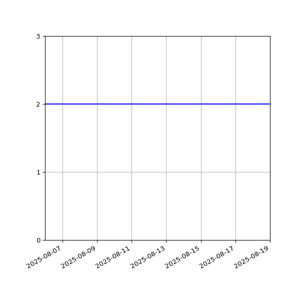Graph of Files per version against time