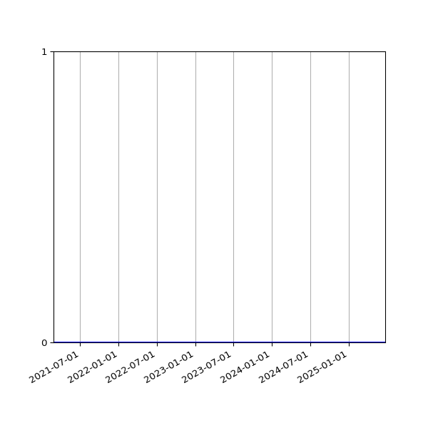 Graph of Files where XML is not well-formed against time