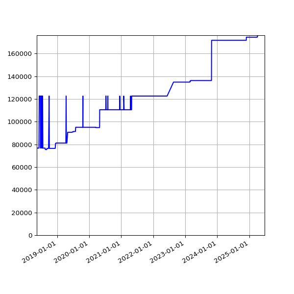 Graph of Total File Size against time