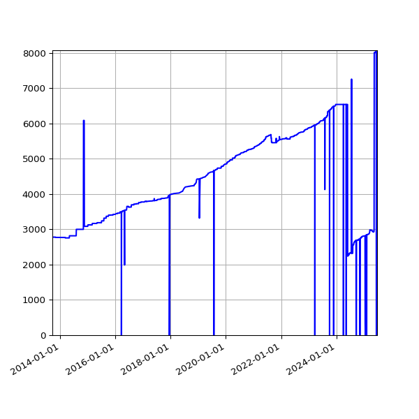 Graph of Activities against time