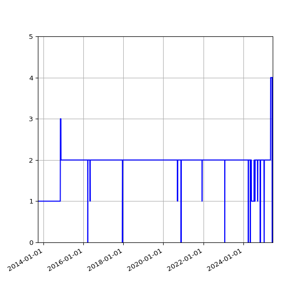 Graph of Activity Files against time