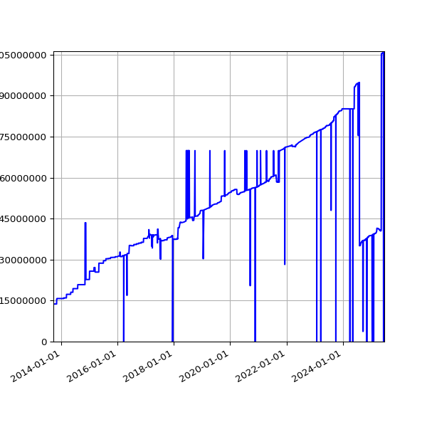 Graph of Total File Size against time