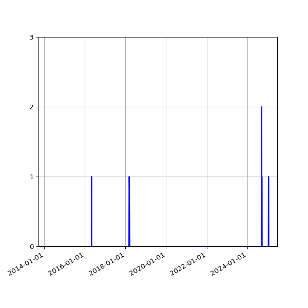 Graph of Files where XML is not well-formed against time