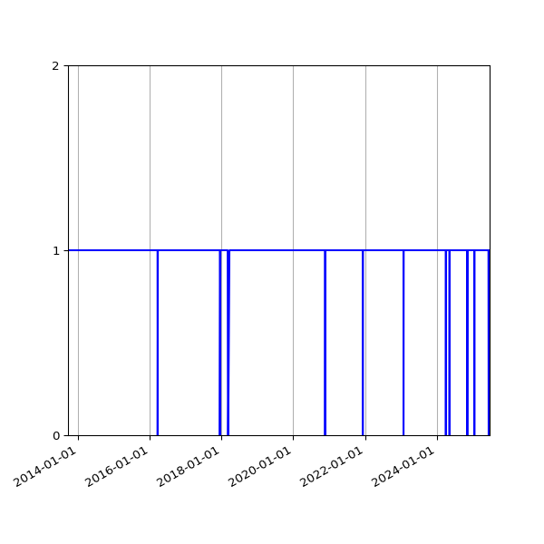 Graph of Organisation Files against time