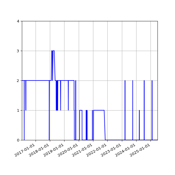 Graph of Files failing schema validation against time