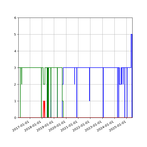 Graph of Files per version against time