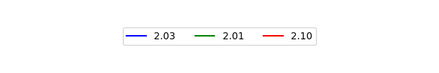 Graph of Files per version against time