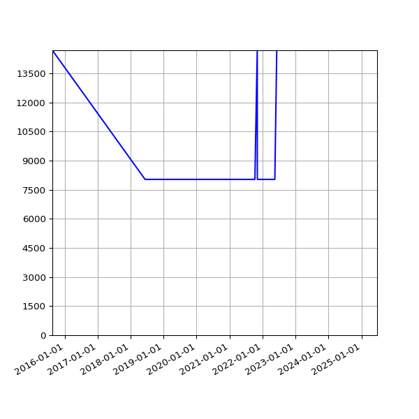Graph of Total File Size against time