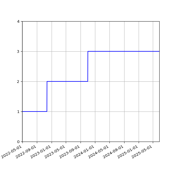 Graph of Activities against time