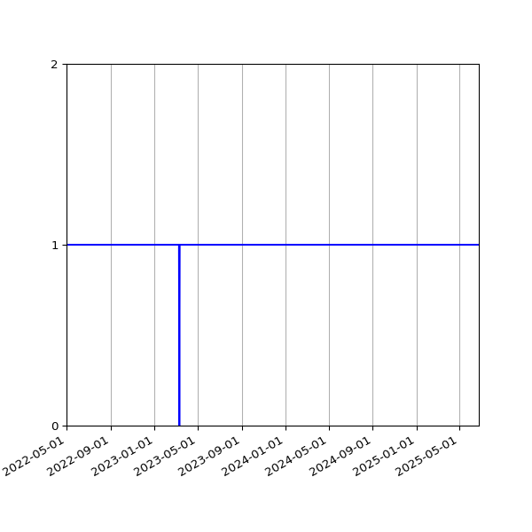 Graph of Activity Files against time