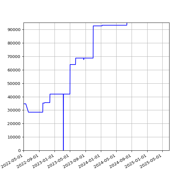 Graph of Total File Size against time