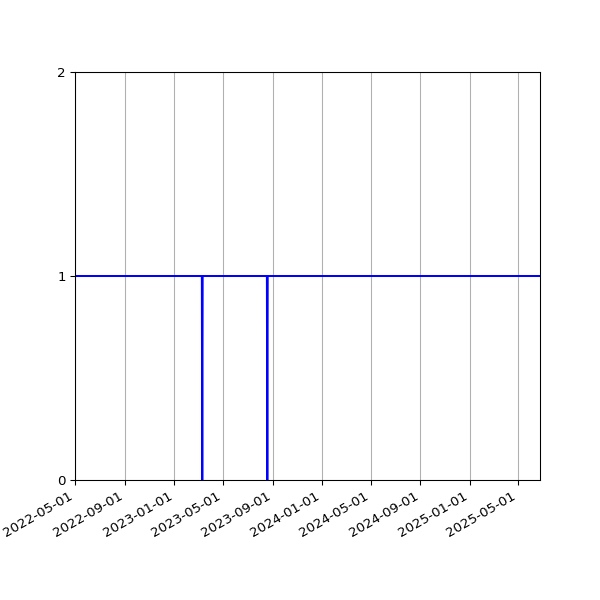 Graph of Organisation Files against time