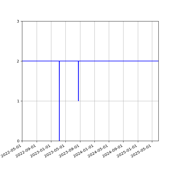 Graph of Files per version against time