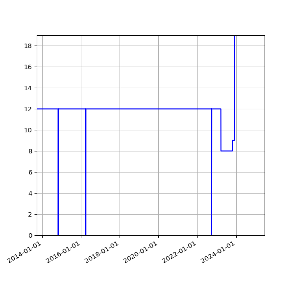 Graph of Activities against time