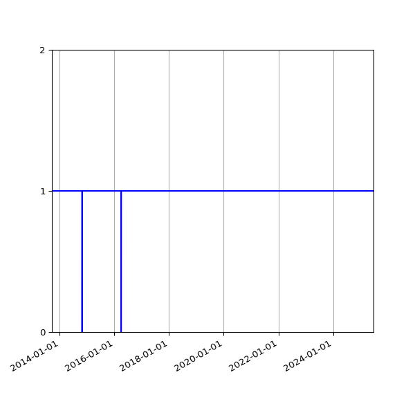Graph of Activity Files against time