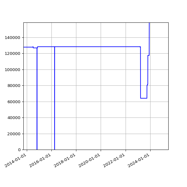 Graph of Total File Size against time