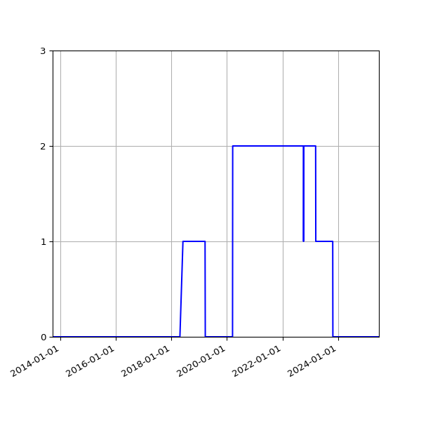 Graph of Files where XML is not well-formed against time