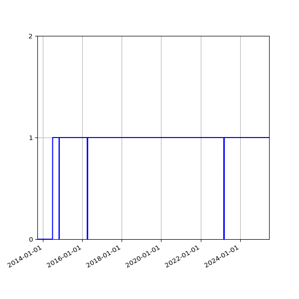 Graph of Organisation Files against time