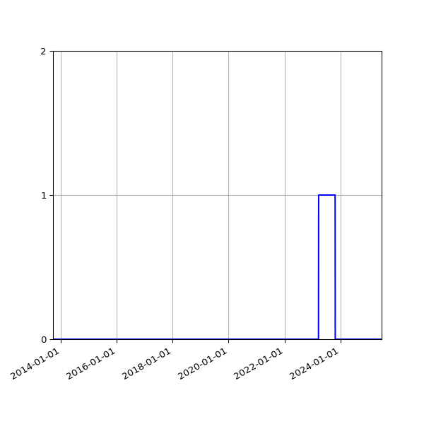 Graph of Files failing schema validation against time