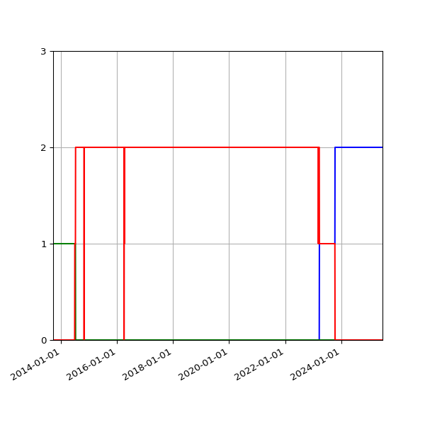 Graph of Files per version against time