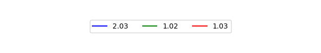 Graph of Files per version against time