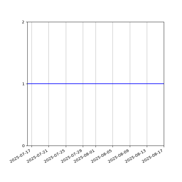 Graph of Activities against time