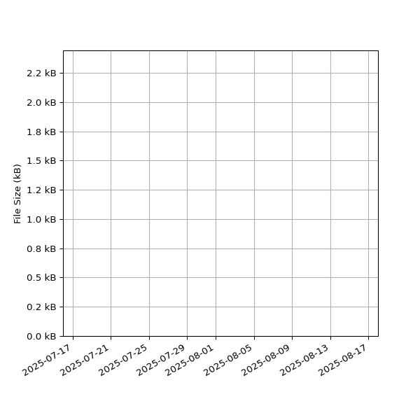 Graph of Total File Size against time