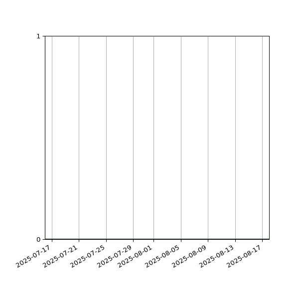 Graph of Files where XML is not well-formed against time