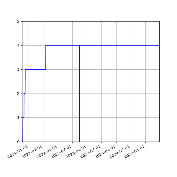 Graph of Activities against time