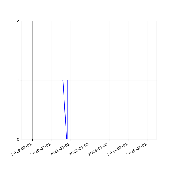 Graph of Activity Files against time