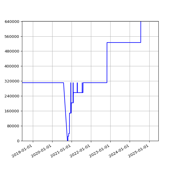 Graph of Total File Size against time
