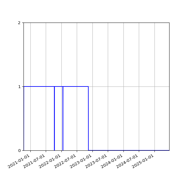 Graph of Files where XML is not well-formed against time