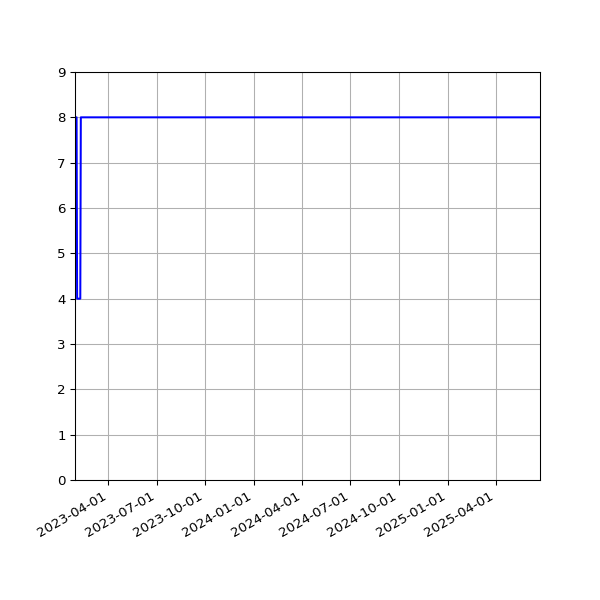 Graph of Activities against time
