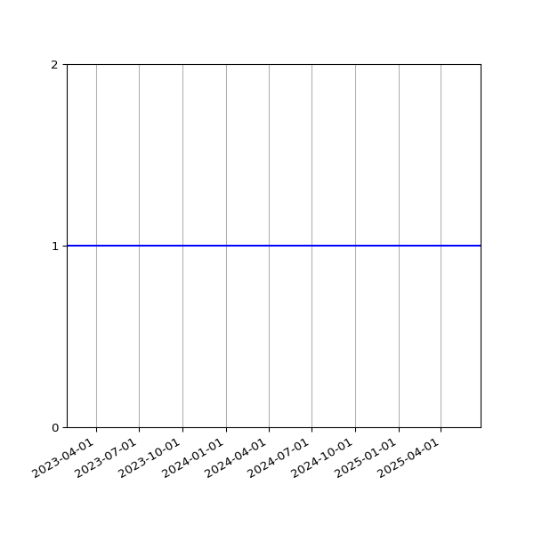 Graph of Activity Files against time