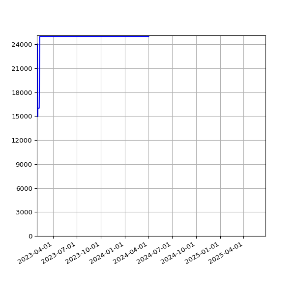 Graph of Total File Size against time