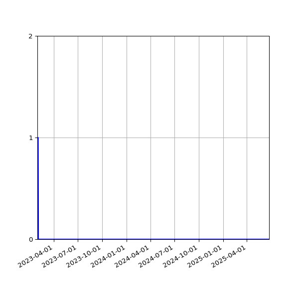 Graph of Files failing schema validation against time