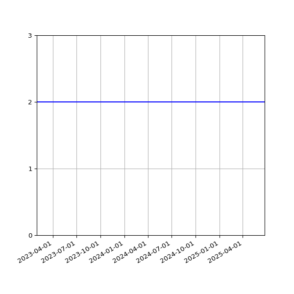 Graph of Files per version against time